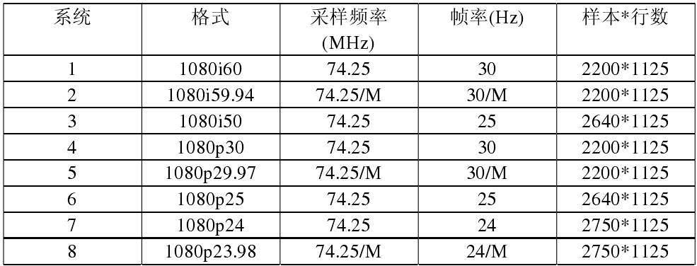 基于FPGA的高清嵌入解嵌系統(tǒng)的設(shè)計(jì)與實(shí)現(xiàn)